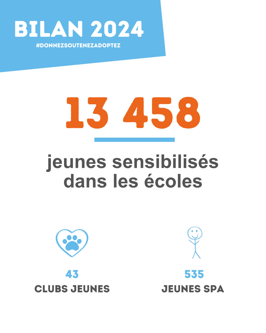 Une infographie qui indique les chiffres importants de la SPA en 2024. 13458 jeunes ont été sensibilisés au bien-être animal. La SPA compte 43 Clubs jeunes avec 535 membres.