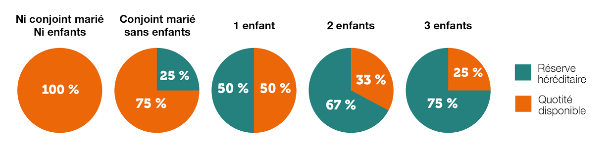un graphique qui explique la notion de quotité pour les legs